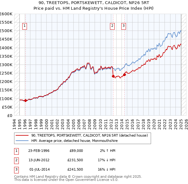 90, TREETOPS, PORTSKEWETT, CALDICOT, NP26 5RT: Price paid vs HM Land Registry's House Price Index