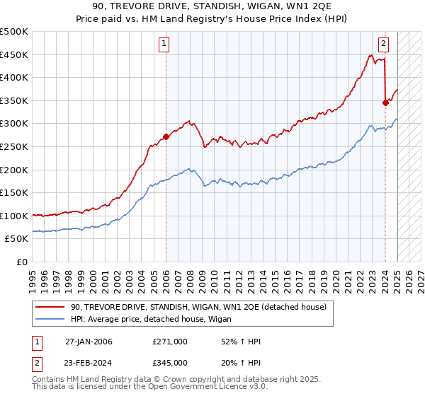 90, TREVORE DRIVE, STANDISH, WIGAN, WN1 2QE: Price paid vs HM Land Registry's House Price Index