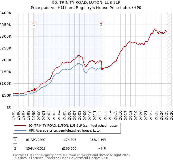 90, TRINITY ROAD, LUTON, LU3 2LP: Price paid vs HM Land Registry's House Price Index