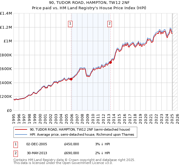 90, TUDOR ROAD, HAMPTON, TW12 2NF: Price paid vs HM Land Registry's House Price Index