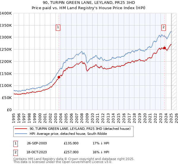 90, TURPIN GREEN LANE, LEYLAND, PR25 3HD: Price paid vs HM Land Registry's House Price Index