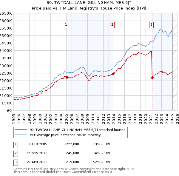 90, TWYDALL LANE, GILLINGHAM, ME8 6JT: Price paid vs HM Land Registry's House Price Index