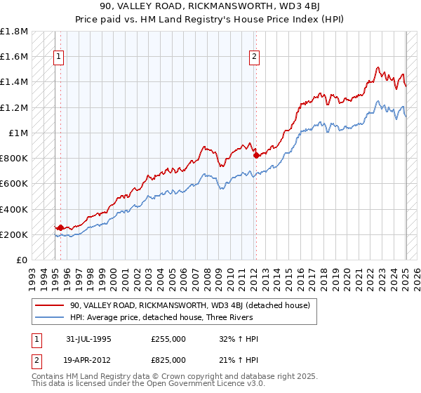 90, VALLEY ROAD, RICKMANSWORTH, WD3 4BJ: Price paid vs HM Land Registry's House Price Index