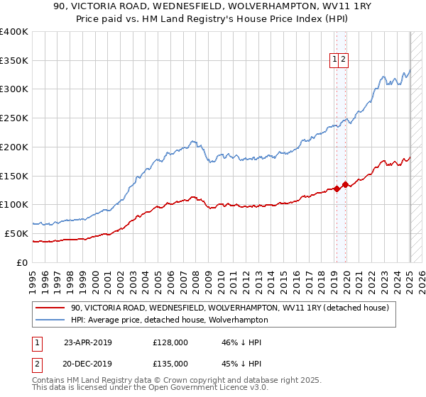 90, VICTORIA ROAD, WEDNESFIELD, WOLVERHAMPTON, WV11 1RY: Price paid vs HM Land Registry's House Price Index