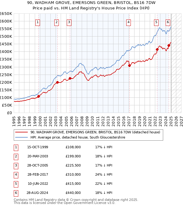 90, WADHAM GROVE, EMERSONS GREEN, BRISTOL, BS16 7DW: Price paid vs HM Land Registry's House Price Index