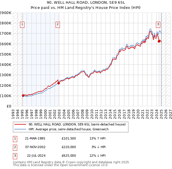 90, WELL HALL ROAD, LONDON, SE9 6SL: Price paid vs HM Land Registry's House Price Index
