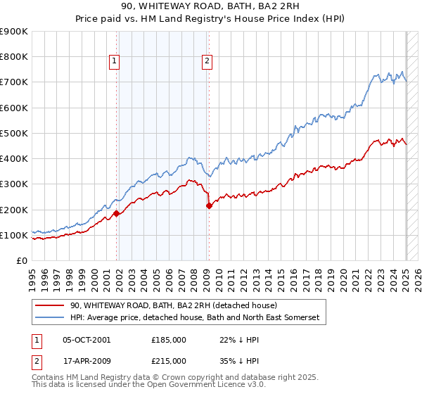 90, WHITEWAY ROAD, BATH, BA2 2RH: Price paid vs HM Land Registry's House Price Index