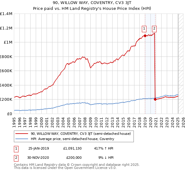 90, WILLOW WAY, COVENTRY, CV3 3JT: Price paid vs HM Land Registry's House Price Index