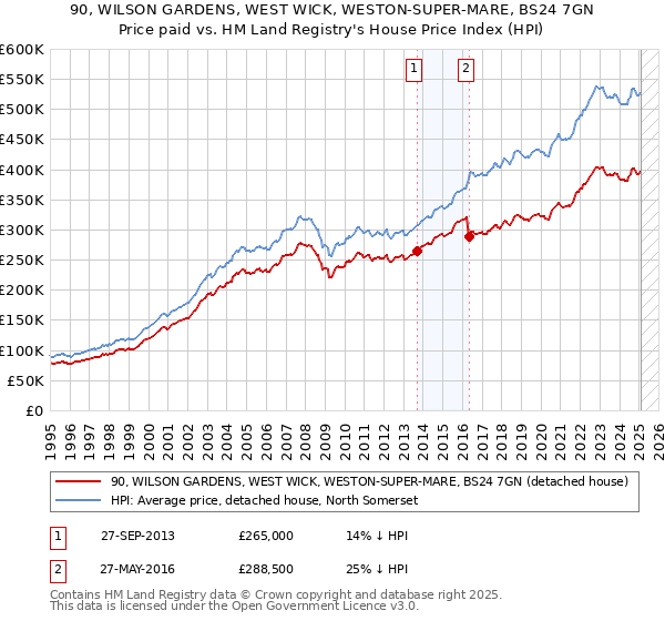 90, WILSON GARDENS, WEST WICK, WESTON-SUPER-MARE, BS24 7GN: Price paid vs HM Land Registry's House Price Index