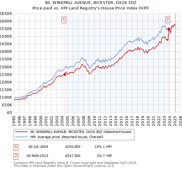 90, WINDMILL AVENUE, BICESTER, OX26 3DZ: Price paid vs HM Land Registry's House Price Index