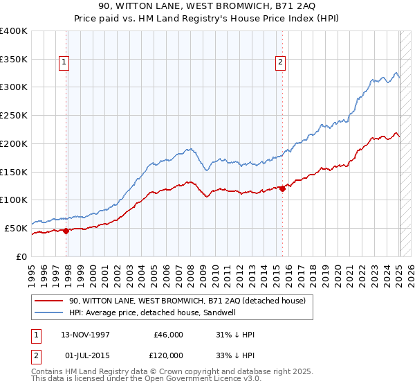 90, WITTON LANE, WEST BROMWICH, B71 2AQ: Price paid vs HM Land Registry's House Price Index