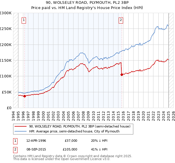90, WOLSELEY ROAD, PLYMOUTH, PL2 3BP: Price paid vs HM Land Registry's House Price Index