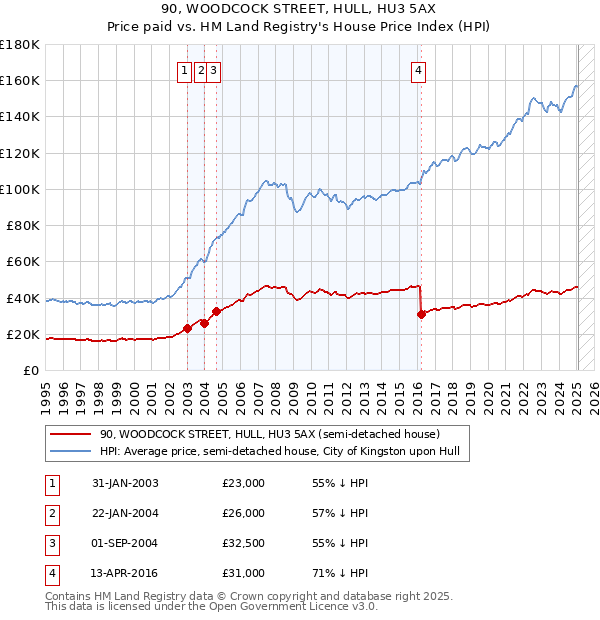 90, WOODCOCK STREET, HULL, HU3 5AX: Price paid vs HM Land Registry's House Price Index