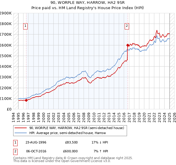90, WORPLE WAY, HARROW, HA2 9SR: Price paid vs HM Land Registry's House Price Index