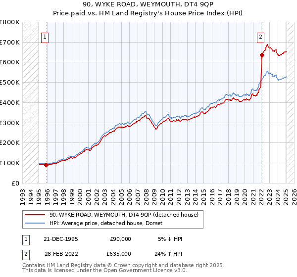 90, WYKE ROAD, WEYMOUTH, DT4 9QP: Price paid vs HM Land Registry's House Price Index