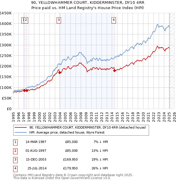 90, YELLOWHAMMER COURT, KIDDERMINSTER, DY10 4RR: Price paid vs HM Land Registry's House Price Index