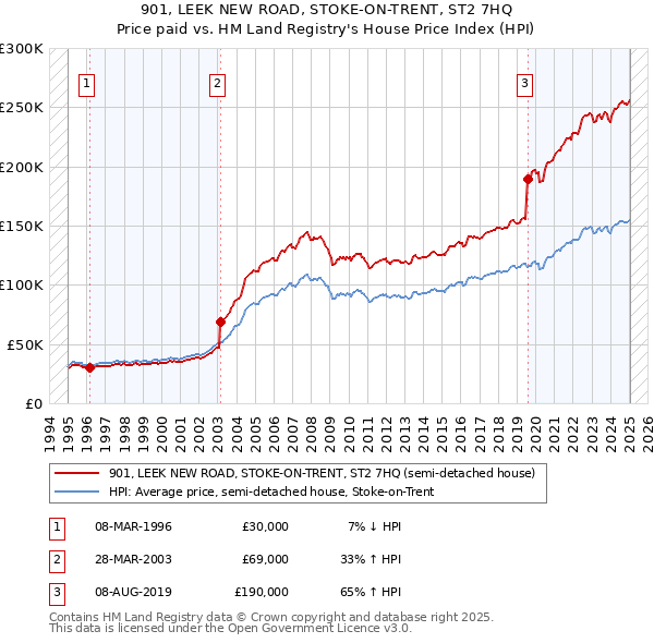 901, LEEK NEW ROAD, STOKE-ON-TRENT, ST2 7HQ: Price paid vs HM Land Registry's House Price Index