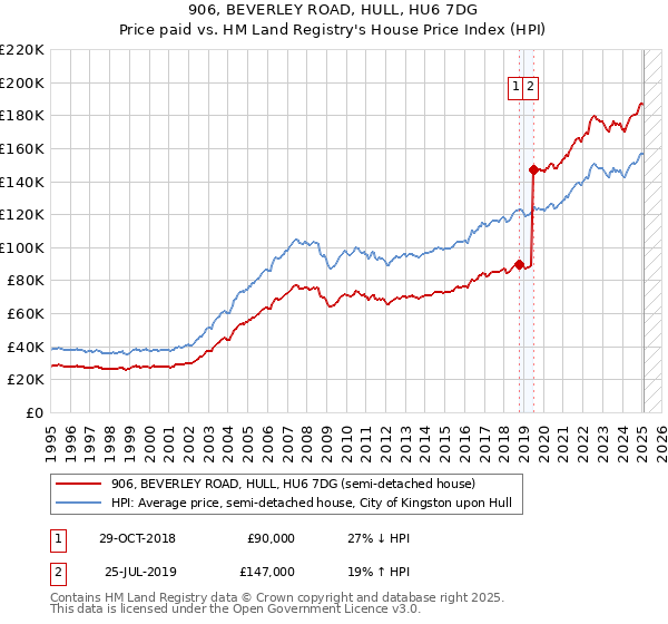 906, BEVERLEY ROAD, HULL, HU6 7DG: Price paid vs HM Land Registry's House Price Index