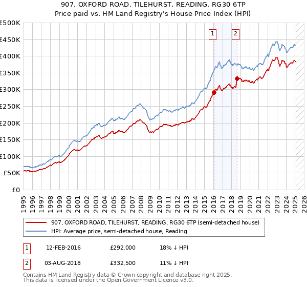 907, OXFORD ROAD, TILEHURST, READING, RG30 6TP: Price paid vs HM Land Registry's House Price Index