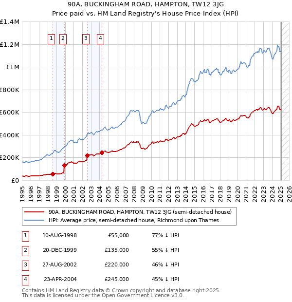 90A, BUCKINGHAM ROAD, HAMPTON, TW12 3JG: Price paid vs HM Land Registry's House Price Index