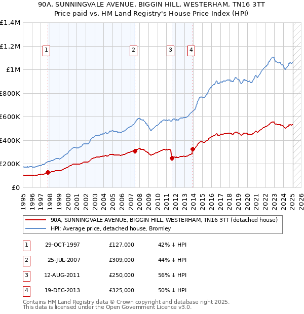 90A, SUNNINGVALE AVENUE, BIGGIN HILL, WESTERHAM, TN16 3TT: Price paid vs HM Land Registry's House Price Index
