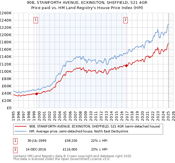 90B, STANIFORTH AVENUE, ECKINGTON, SHEFFIELD, S21 4GR: Price paid vs HM Land Registry's House Price Index