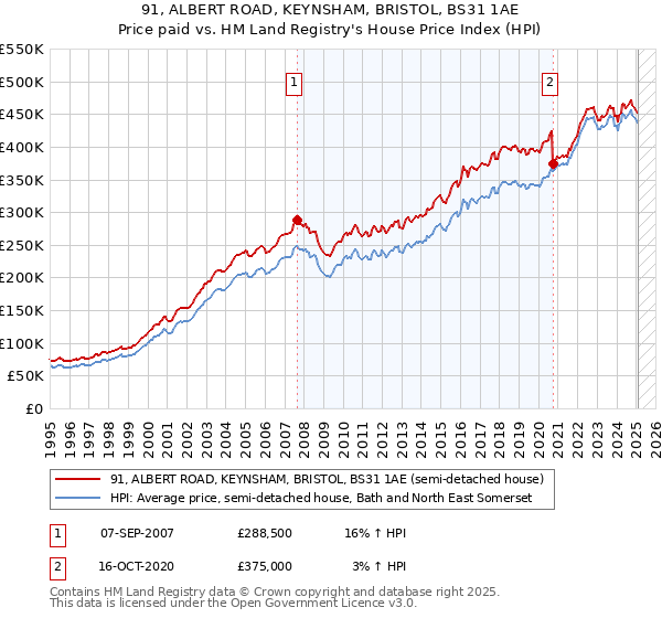 91, ALBERT ROAD, KEYNSHAM, BRISTOL, BS31 1AE: Price paid vs HM Land Registry's House Price Index