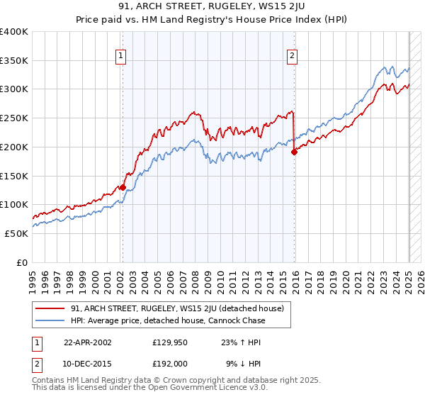 91, ARCH STREET, RUGELEY, WS15 2JU: Price paid vs HM Land Registry's House Price Index