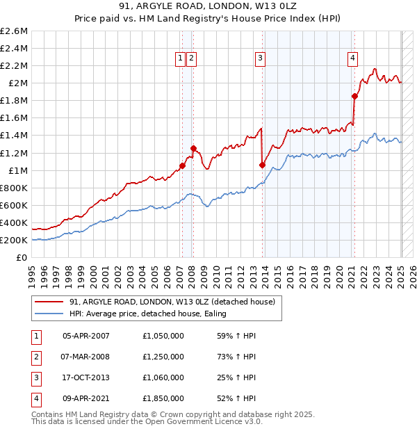 91, ARGYLE ROAD, LONDON, W13 0LZ: Price paid vs HM Land Registry's House Price Index