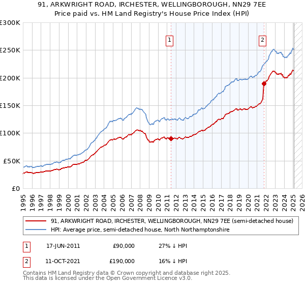 91, ARKWRIGHT ROAD, IRCHESTER, WELLINGBOROUGH, NN29 7EE: Price paid vs HM Land Registry's House Price Index