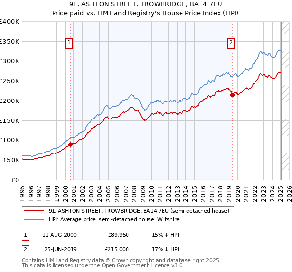 91, ASHTON STREET, TROWBRIDGE, BA14 7EU: Price paid vs HM Land Registry's House Price Index