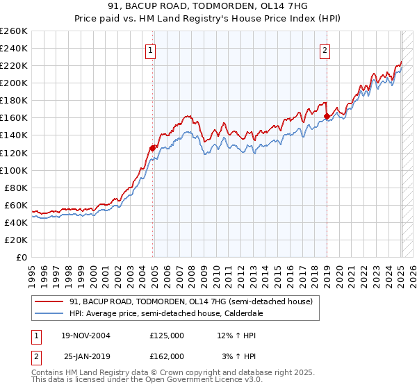 91, BACUP ROAD, TODMORDEN, OL14 7HG: Price paid vs HM Land Registry's House Price Index
