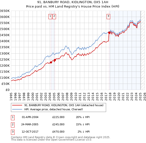 91, BANBURY ROAD, KIDLINGTON, OX5 1AH: Price paid vs HM Land Registry's House Price Index