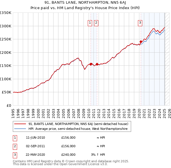91, BANTS LANE, NORTHAMPTON, NN5 6AJ: Price paid vs HM Land Registry's House Price Index