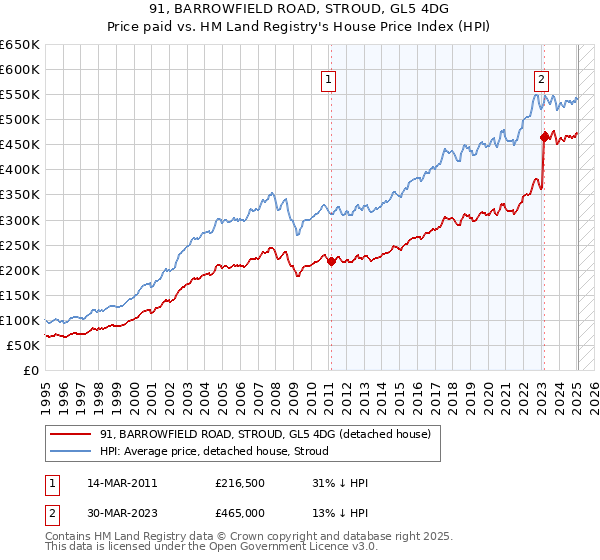 91, BARROWFIELD ROAD, STROUD, GL5 4DG: Price paid vs HM Land Registry's House Price Index