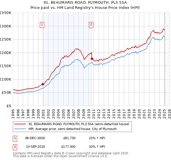 91, BEAUMARIS ROAD, PLYMOUTH, PL3 5SA: Price paid vs HM Land Registry's House Price Index