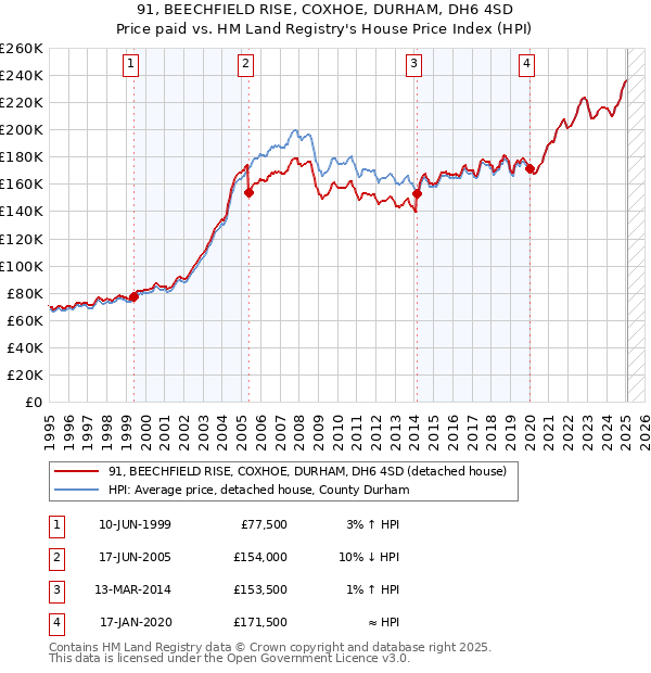 91, BEECHFIELD RISE, COXHOE, DURHAM, DH6 4SD: Price paid vs HM Land Registry's House Price Index