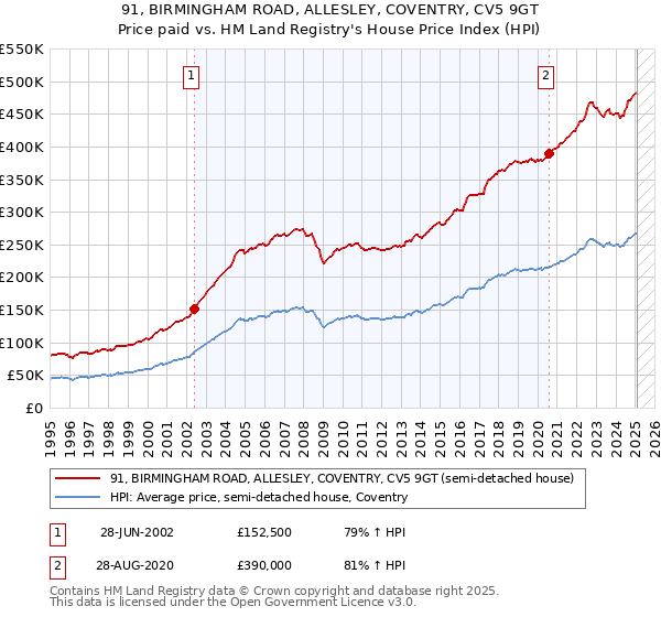 91, BIRMINGHAM ROAD, ALLESLEY, COVENTRY, CV5 9GT: Price paid vs HM Land Registry's House Price Index