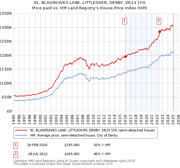 91, BLAGREAVES LANE, LITTLEOVER, DERBY, DE23 1FG: Price paid vs HM Land Registry's House Price Index