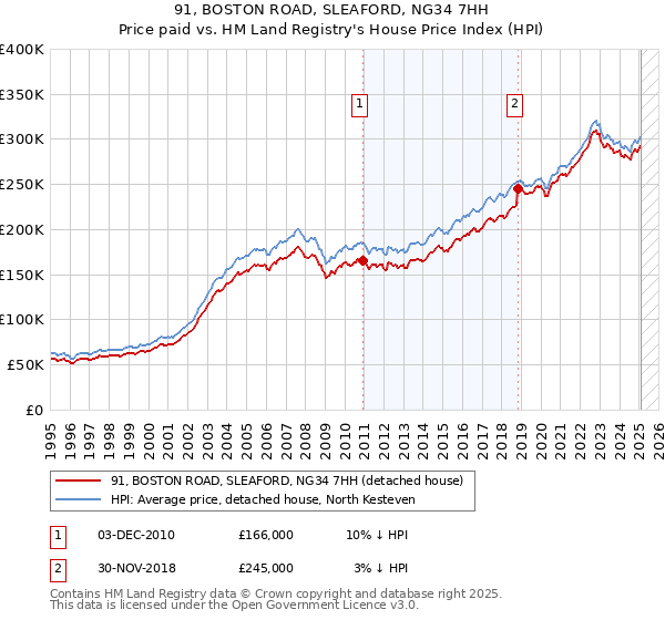 91, BOSTON ROAD, SLEAFORD, NG34 7HH: Price paid vs HM Land Registry's House Price Index