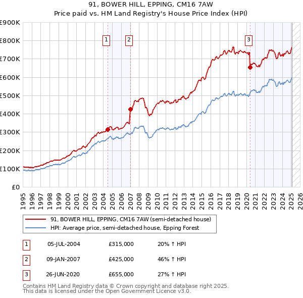 91, BOWER HILL, EPPING, CM16 7AW: Price paid vs HM Land Registry's House Price Index