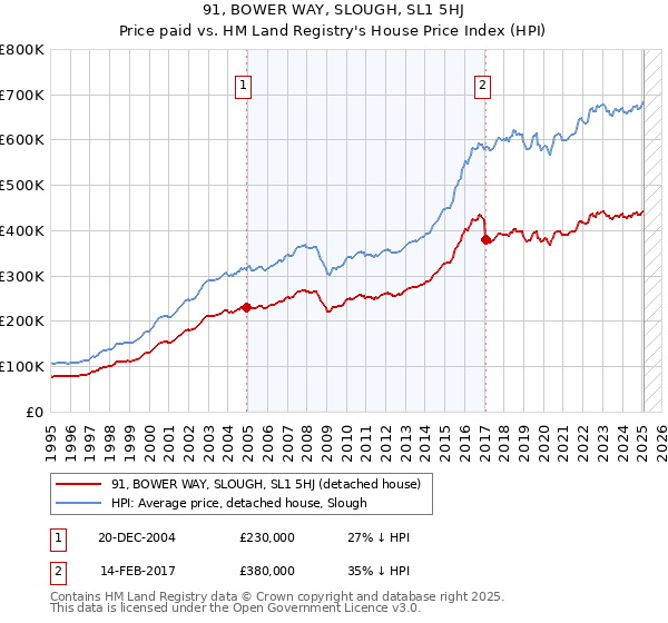91, BOWER WAY, SLOUGH, SL1 5HJ: Price paid vs HM Land Registry's House Price Index