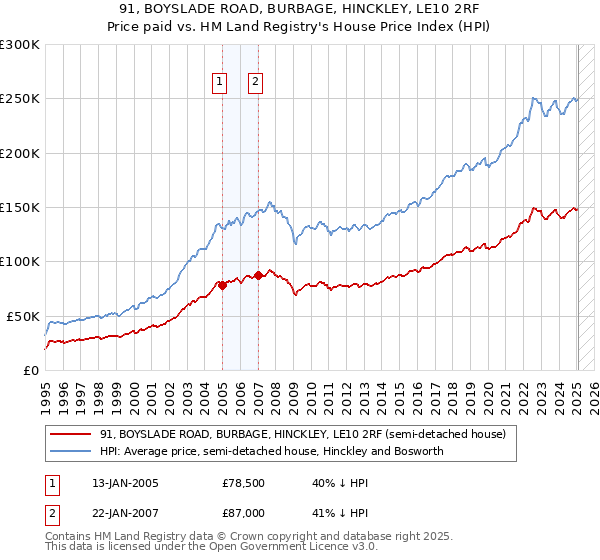 91, BOYSLADE ROAD, BURBAGE, HINCKLEY, LE10 2RF: Price paid vs HM Land Registry's House Price Index