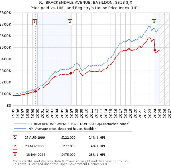 91, BRACKENDALE AVENUE, BASILDON, SS13 3JX: Price paid vs HM Land Registry's House Price Index