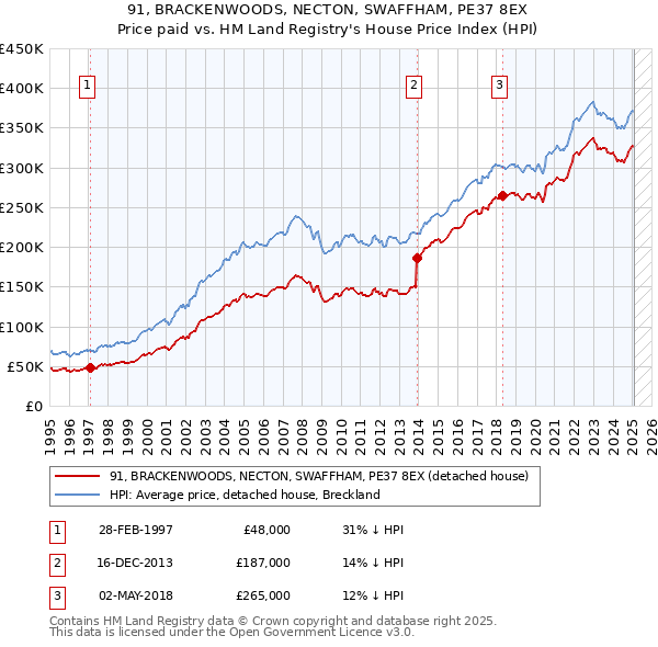 91, BRACKENWOODS, NECTON, SWAFFHAM, PE37 8EX: Price paid vs HM Land Registry's House Price Index