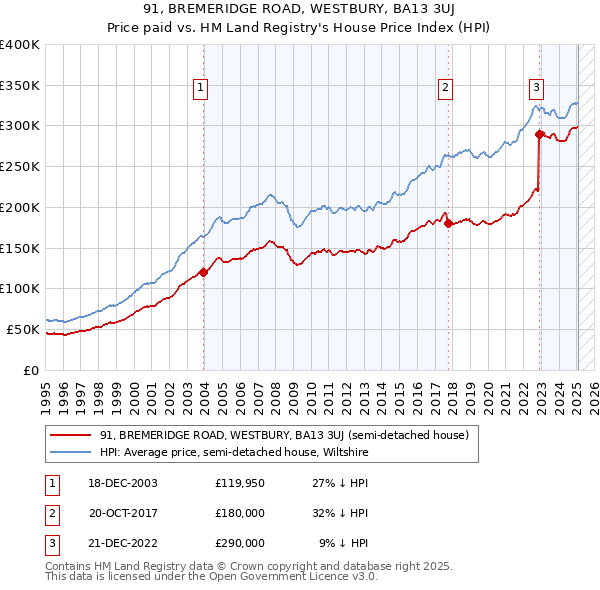 91, BREMERIDGE ROAD, WESTBURY, BA13 3UJ: Price paid vs HM Land Registry's House Price Index
