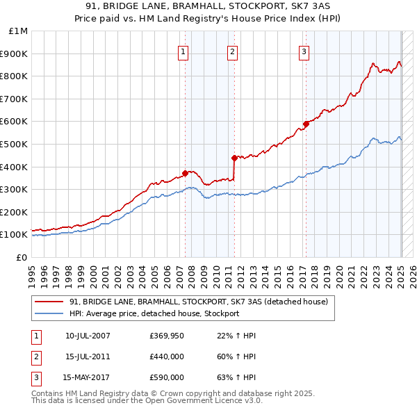 91, BRIDGE LANE, BRAMHALL, STOCKPORT, SK7 3AS: Price paid vs HM Land Registry's House Price Index