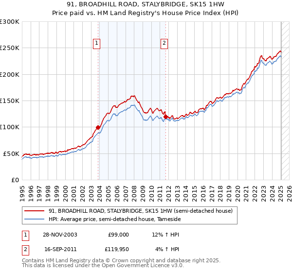 91, BROADHILL ROAD, STALYBRIDGE, SK15 1HW: Price paid vs HM Land Registry's House Price Index