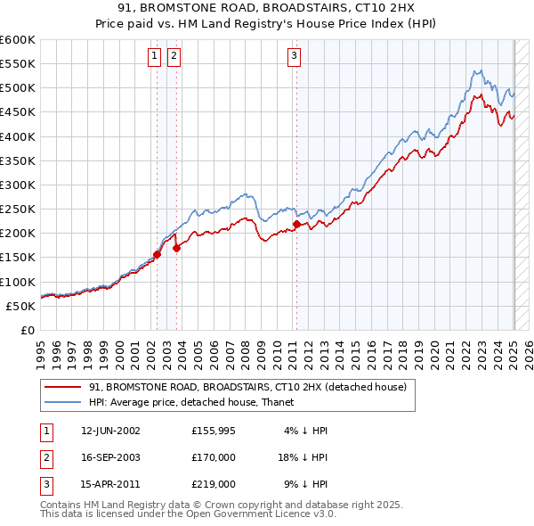 91, BROMSTONE ROAD, BROADSTAIRS, CT10 2HX: Price paid vs HM Land Registry's House Price Index