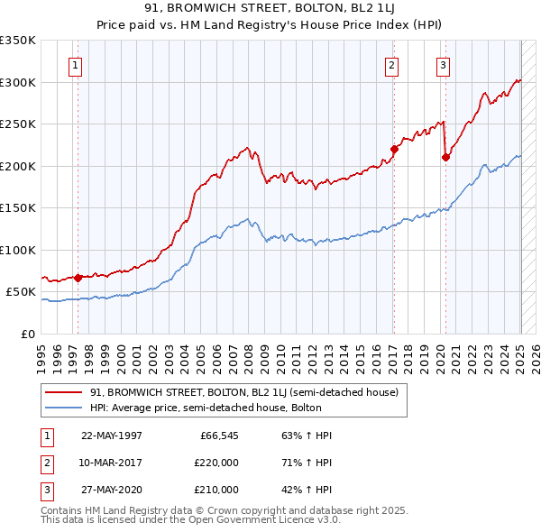 91, BROMWICH STREET, BOLTON, BL2 1LJ: Price paid vs HM Land Registry's House Price Index